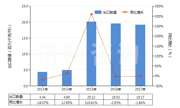 2013-2017年中國(guó)其他重油;其他重油制品,不含生物柴油(包括按重量計(jì)含油≥70%的制品)(HS27101999)出口量及增速統(tǒng)計(jì)